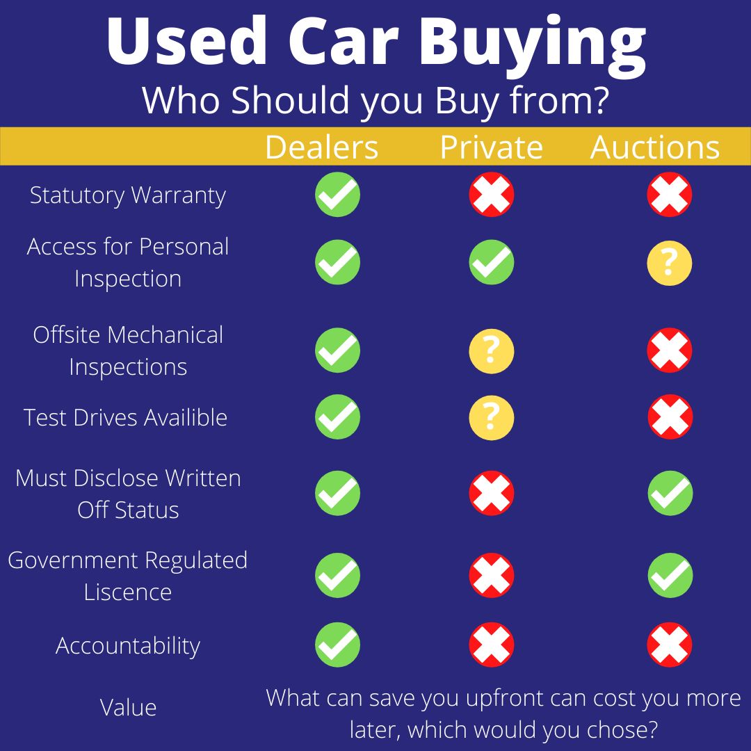 Used Car Buying Comparison Chart